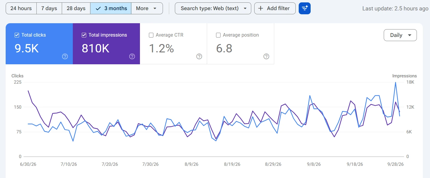SEO case study showing organic traffic growth